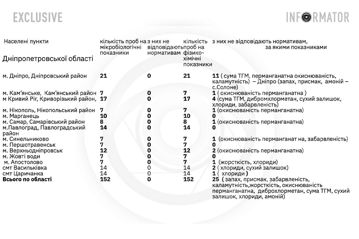 Якість питної води у регіоні Якість питної води у регіоні