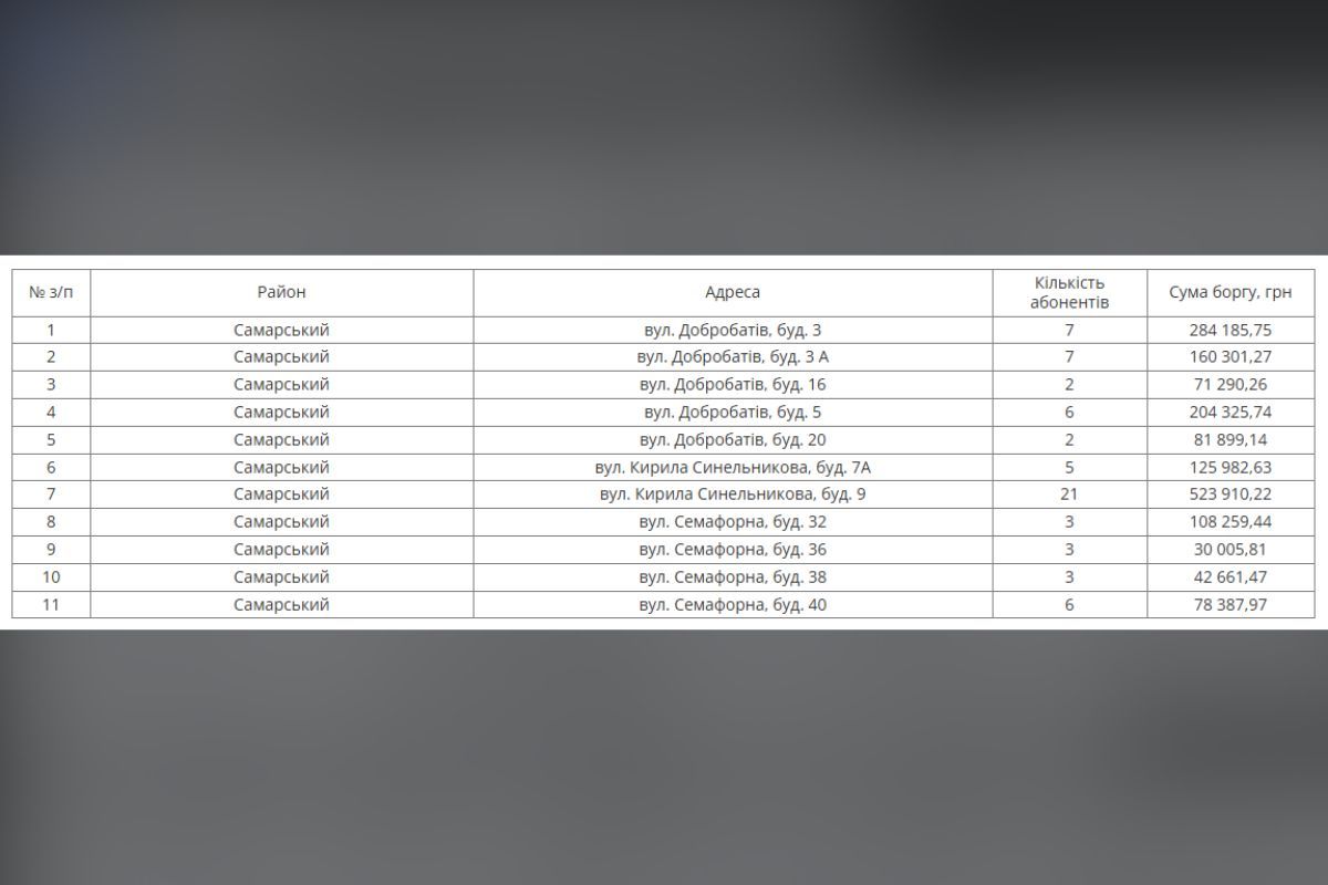 Какие адреса будут отключаться из-за долгов Из-за долга более 1,7 млн грн часть Самарского района Днепра останется без воды с 18 августа 10