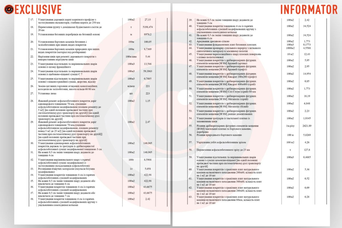 У Дніпрі під час війни виділять 185 мільйонів на ремонт доріг: деталі 4