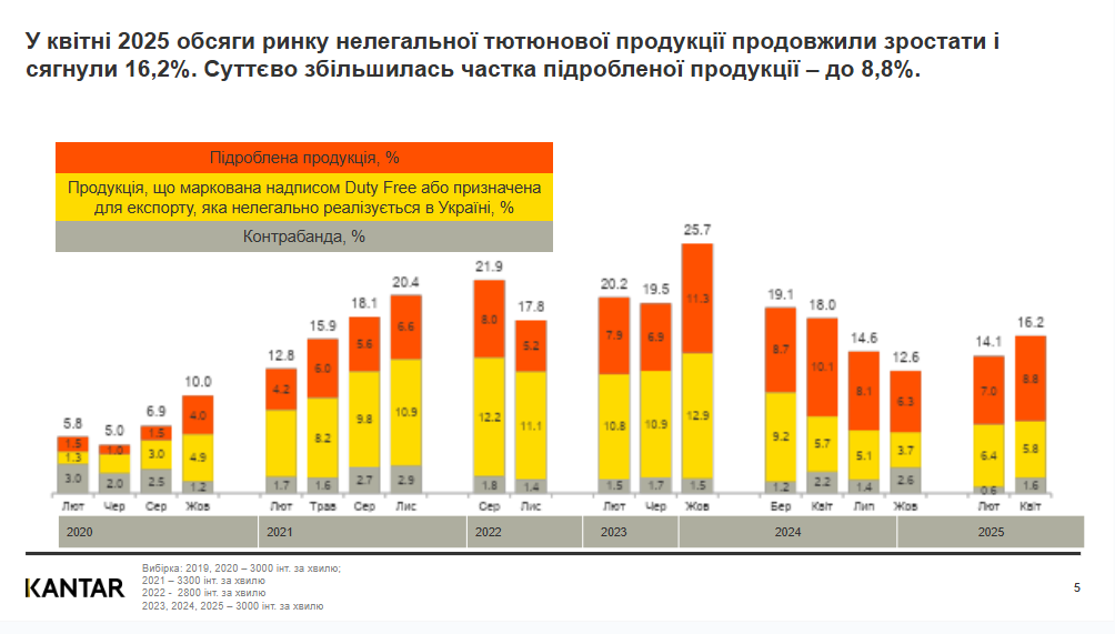По оценкам KANTAR в апреле 2025 года именно здесь реализуется 27% всех нелегальных сигарет в Украине. По оценкам KANTAR в апреле 2025 года именно здесь реализуется 27% всех нелегальных сигарет в Украине.
