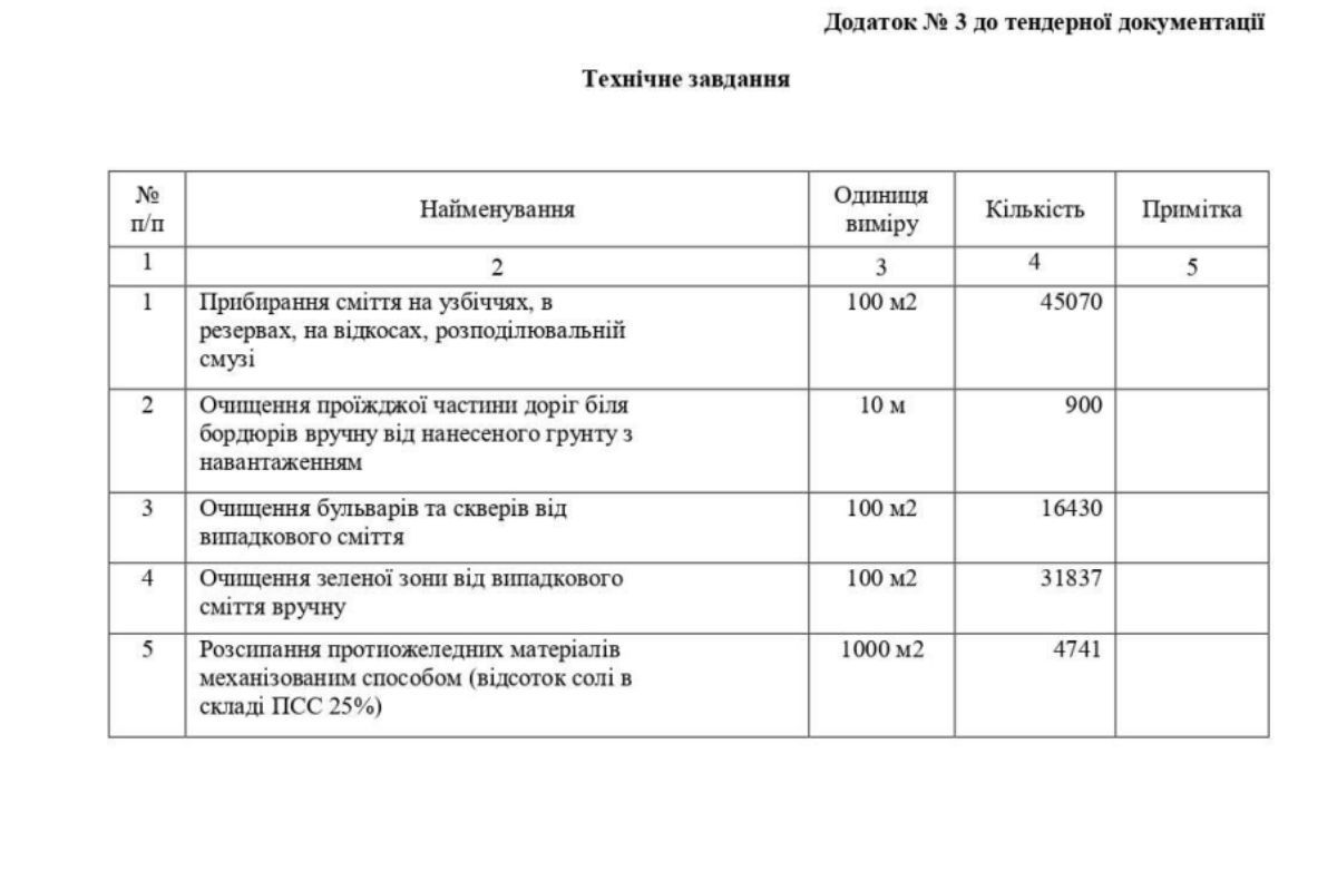 В Днепре на содержание дорог и мостов потратят почти 60 миллионов гривен 1