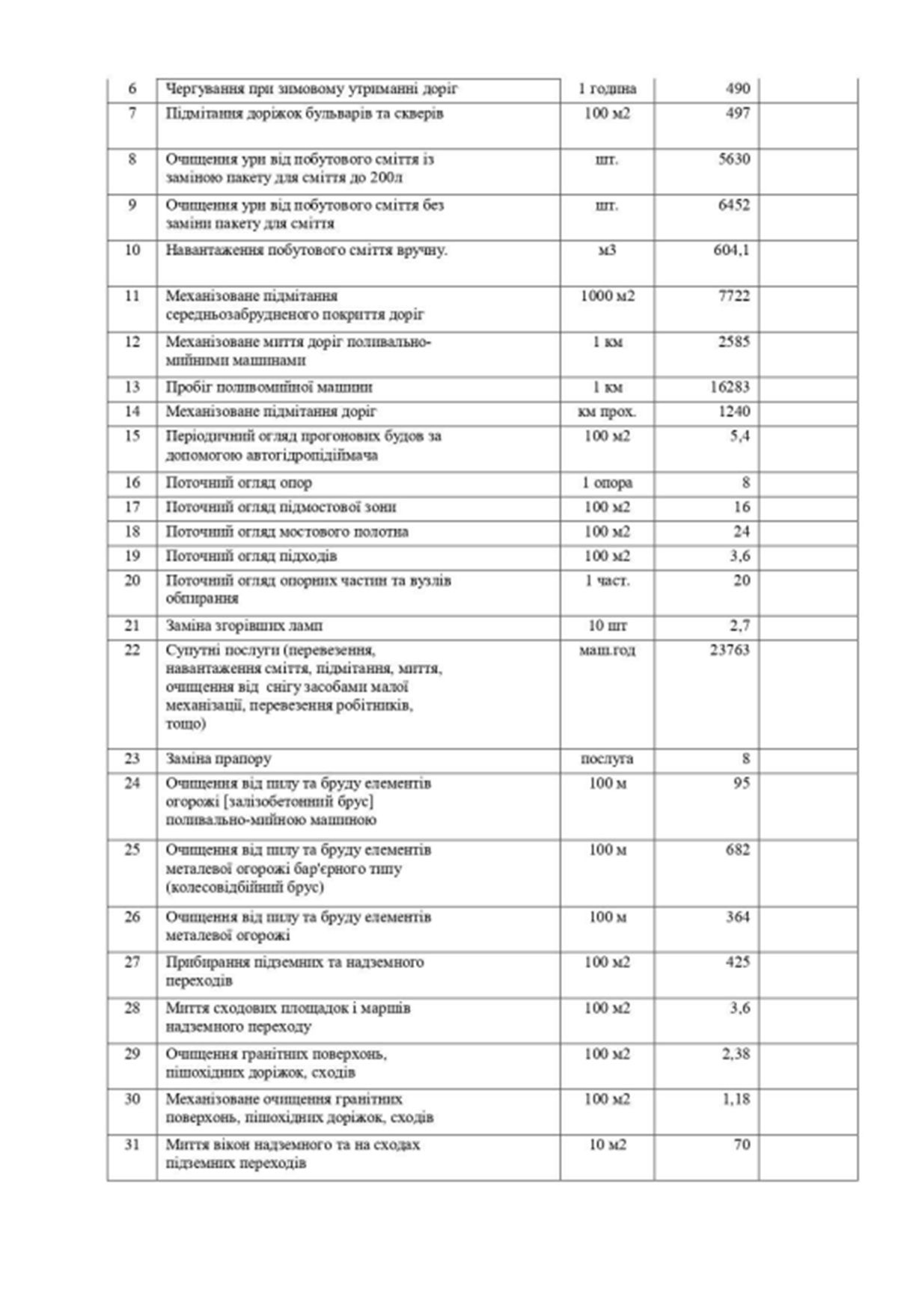 В Днепре на содержание дорог и мостов потратят почти 60 миллионов гривен 2