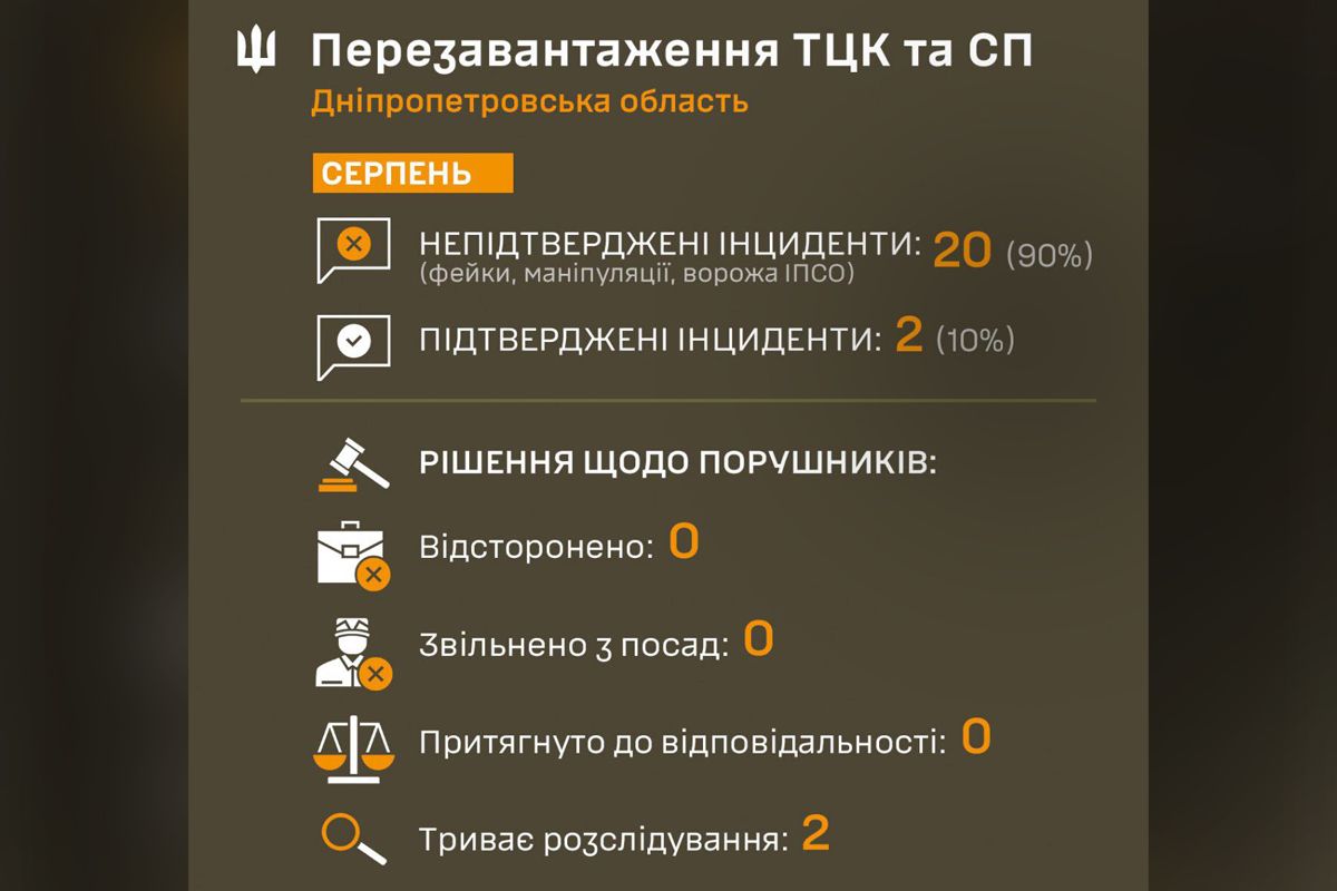 Днепропетровский областной ТЦК подвел итоги работы в августе
