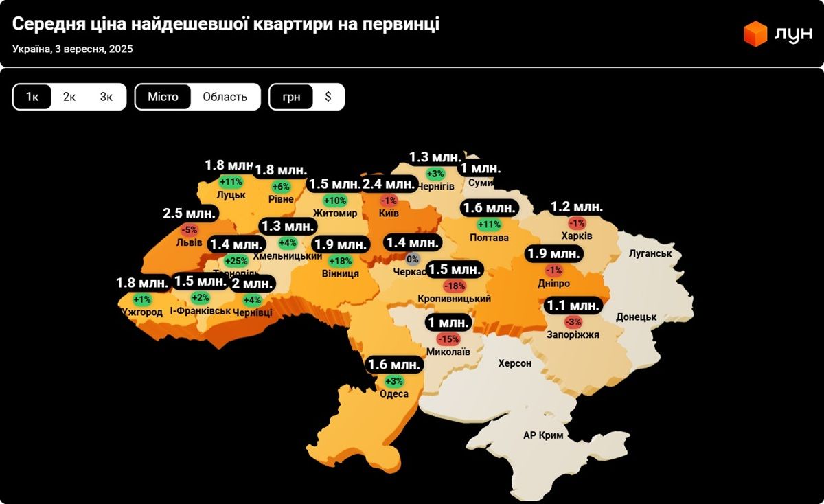 В Днепре – одни из самых дорогих цен на жилье среди прифронтовых регионов Дороже, чем в Киеве: сколько должен составлять первый взнос по "еселя", чтобы приобрести свое жилье в Днепре и области 4