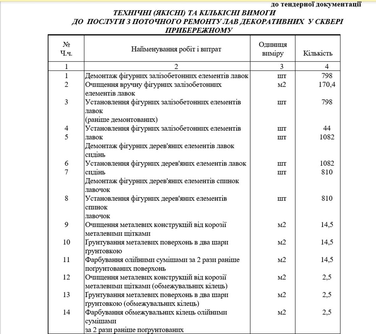 Найменування робіт Міськрада Дніпра у сквері Прибережному за понад 2 мільйони полагодить декоративні лави 2