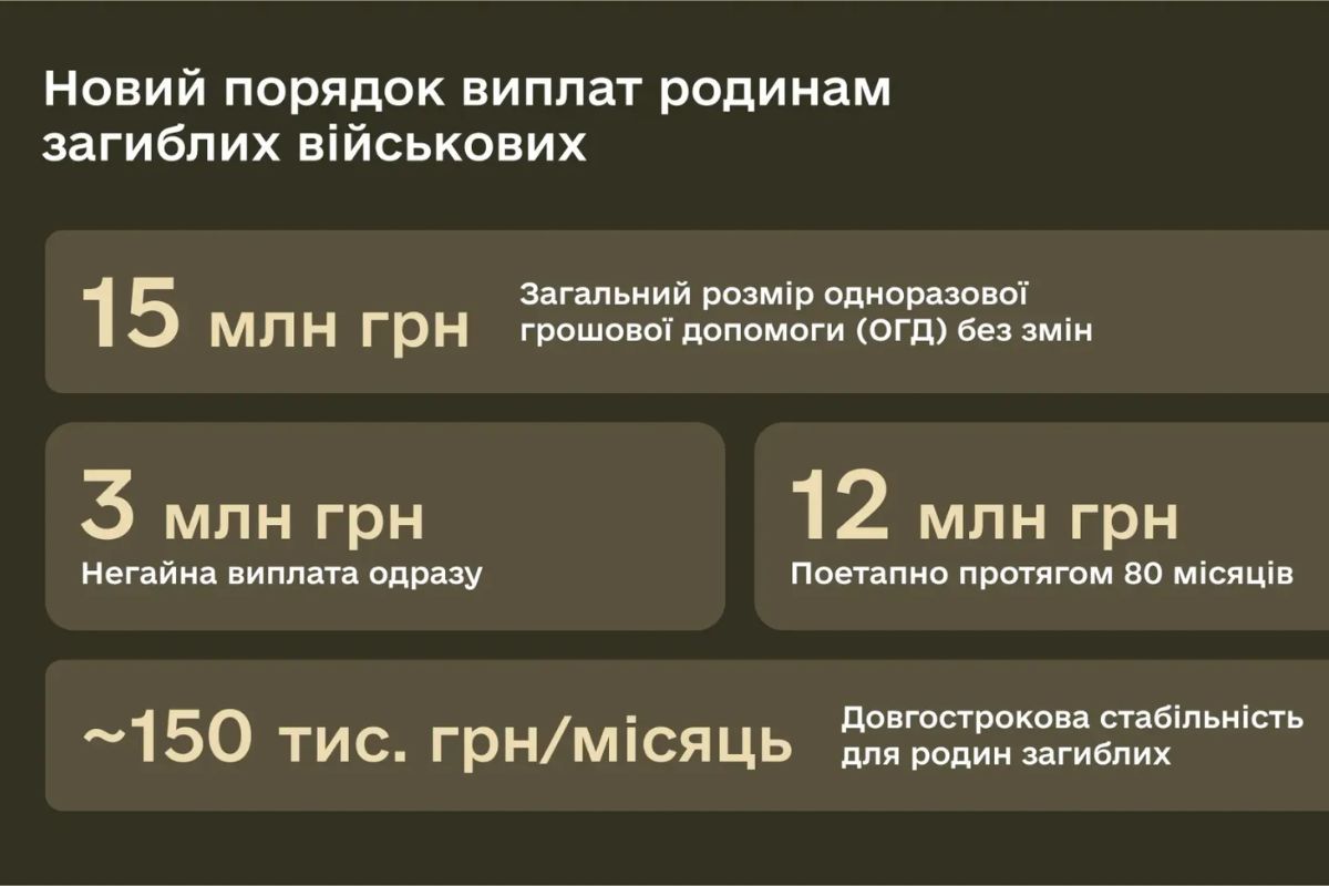 В Украине обновили порядок выплаты помощи семьям погибших военных