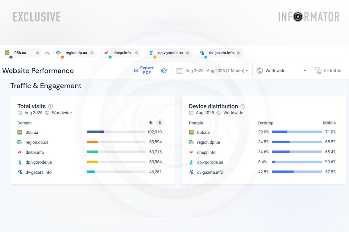 Топ-10 новинних сайтів Дніпра за серпень (6-10 місця) Топ-10 новинних сайтів Дніпра за серпень (6-10 місця)