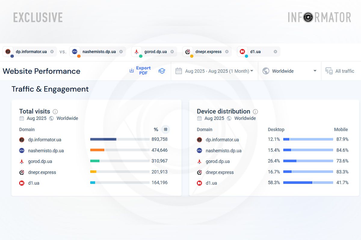 Топ-10 новинних сайтів Дніпра за серпень (1-5 місця) Топ-10 новинних сайтів Дніпра за серпень (1-5 місця)