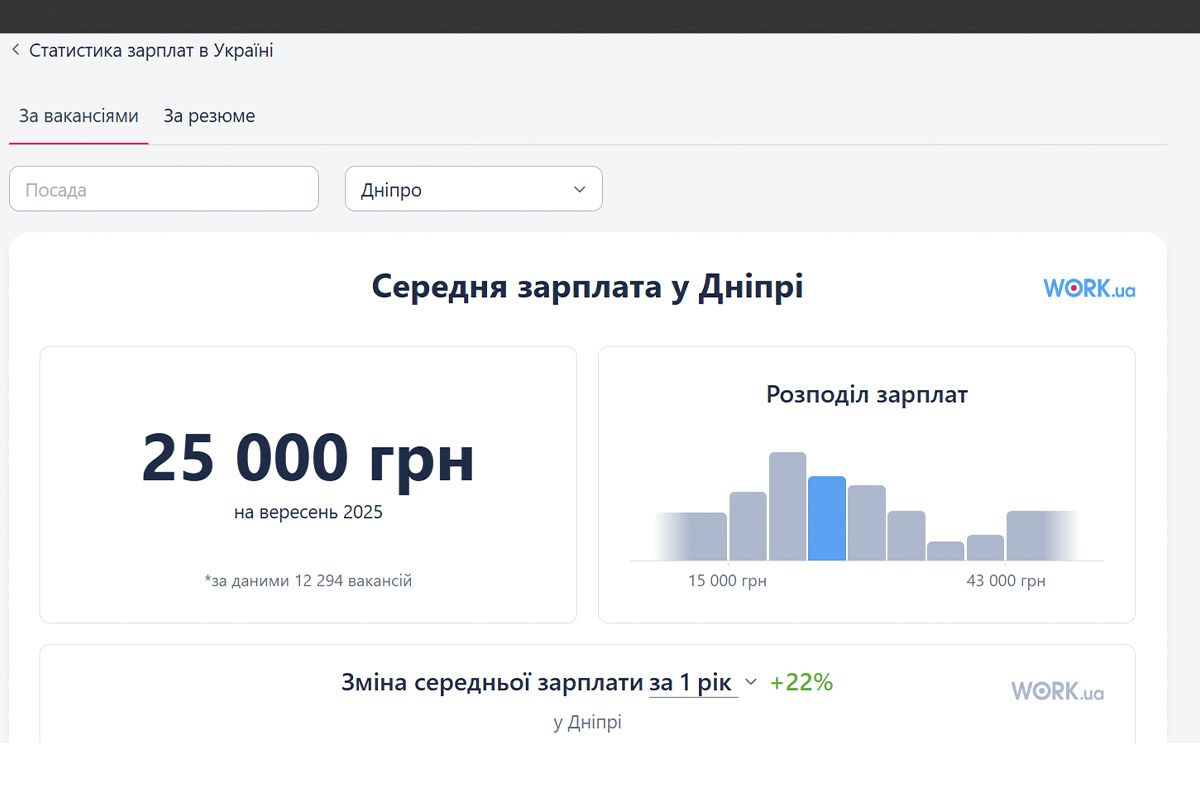 Средняя заработная плата в Днепре по данным Work.ua Дороже, чем в США: сколько нужно работать в Днепре, чтобы приобрести новый iPhone 17 6