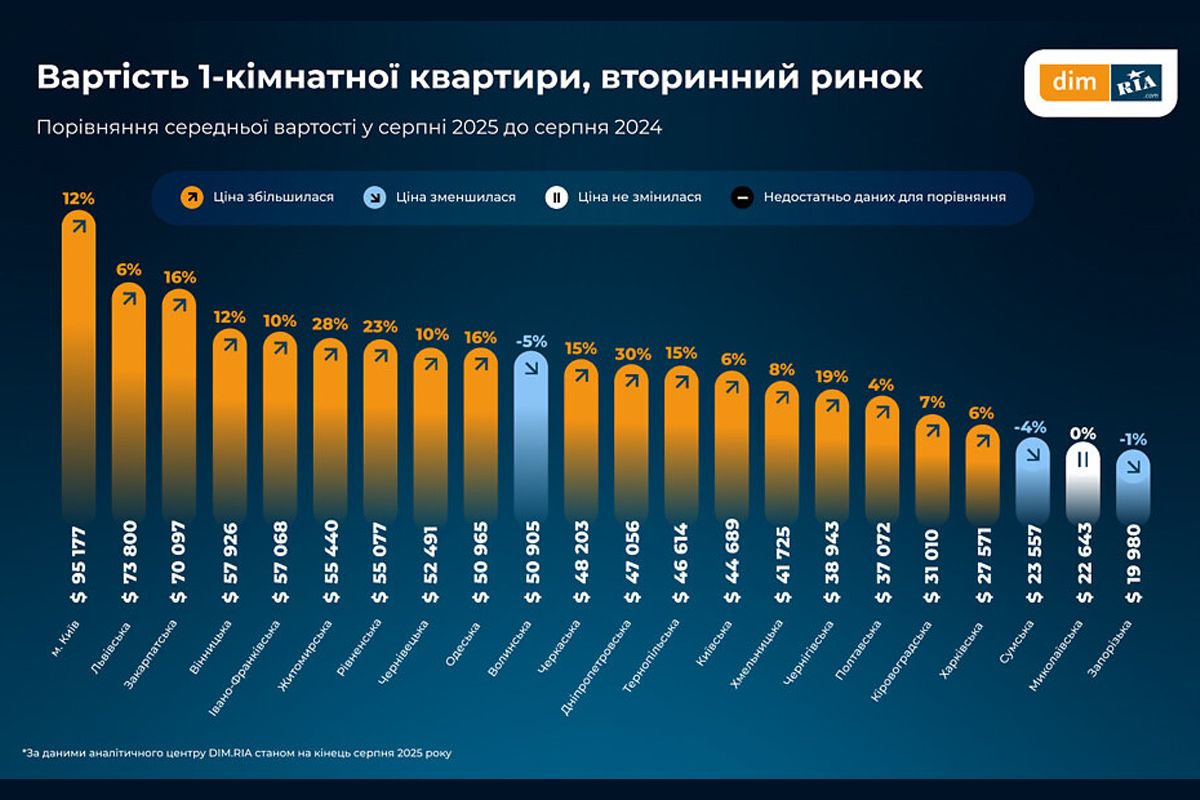 Больше объявлений о продаже появилось в Закарпатской и Черкасской области Больше объявлений о продаже появилось в Закарпатской и Черкасской области