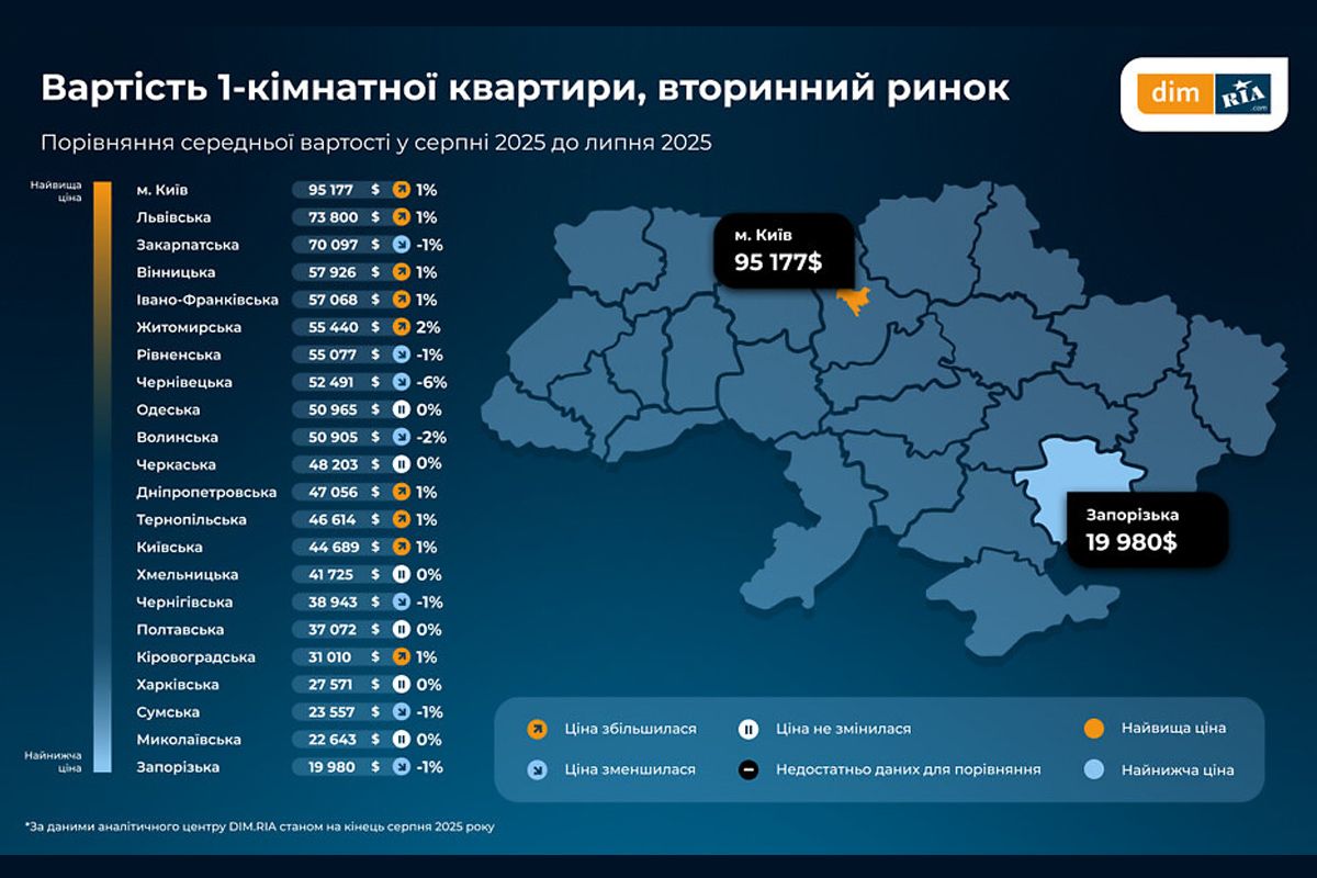 Цены колеблются в пределах нескольких процентов в разных регионах Цены колеблются в пределах нескольких процентов в разных регионах