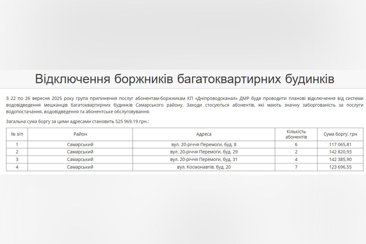З 22 по 26 вересня у Самарському районі Дніпра будуть відключати воду за борги