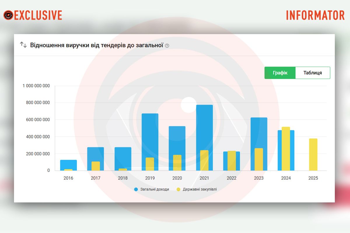 В 2025 году фирма работает исключительно по бюджетным заказам. В 2025 году фирма работает исключительно по бюджетным заказам.