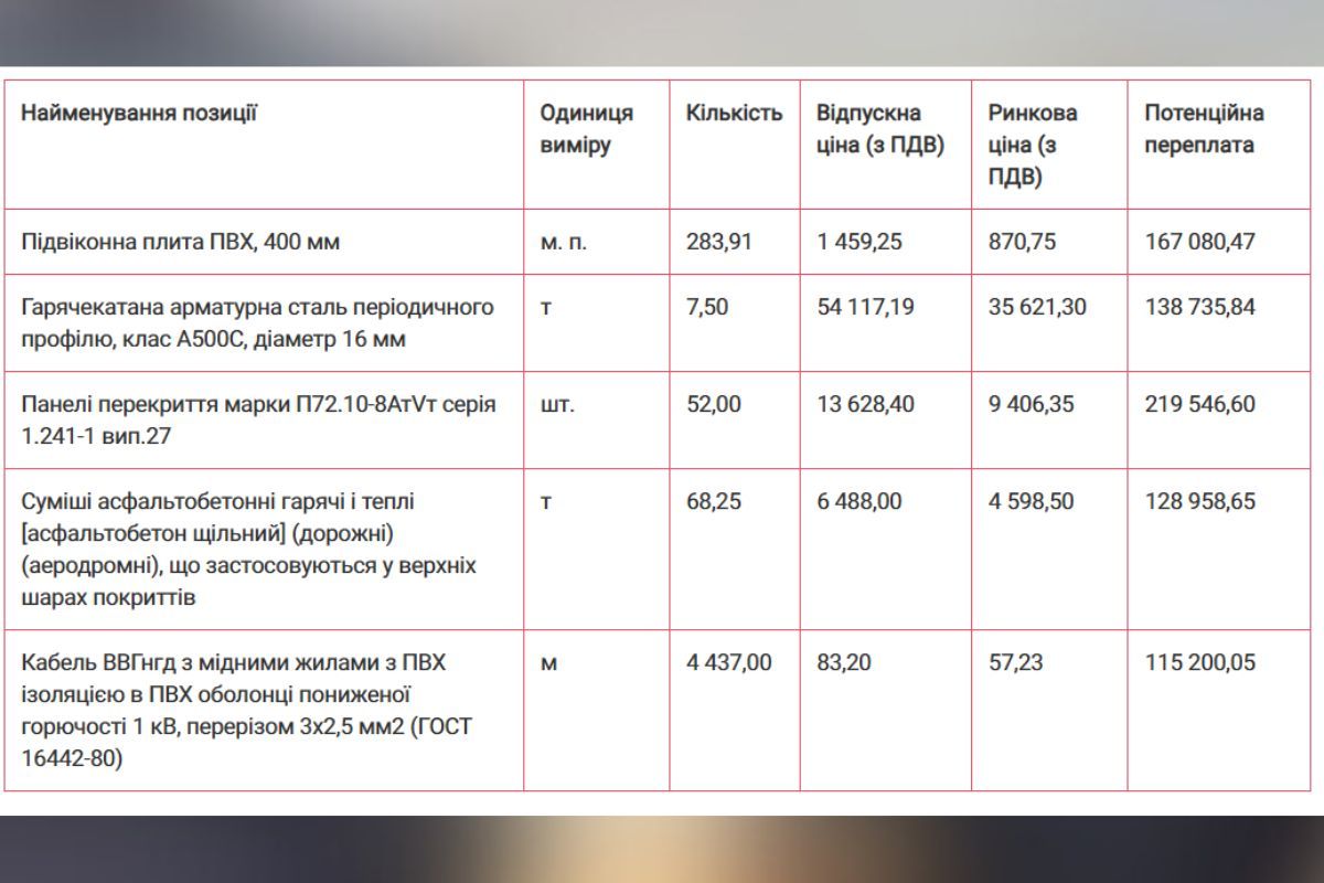 На каких материалах переплатили На каких материалах переплатили