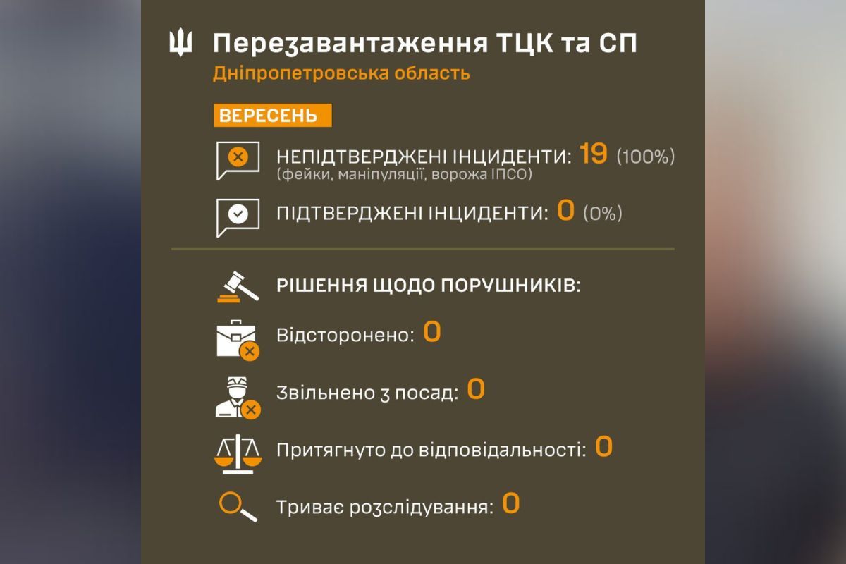 Фейки, ІПСО та маніпуляції: у ТЦК у Дніпропетровській області підбили підсумки роботи у вересні 1