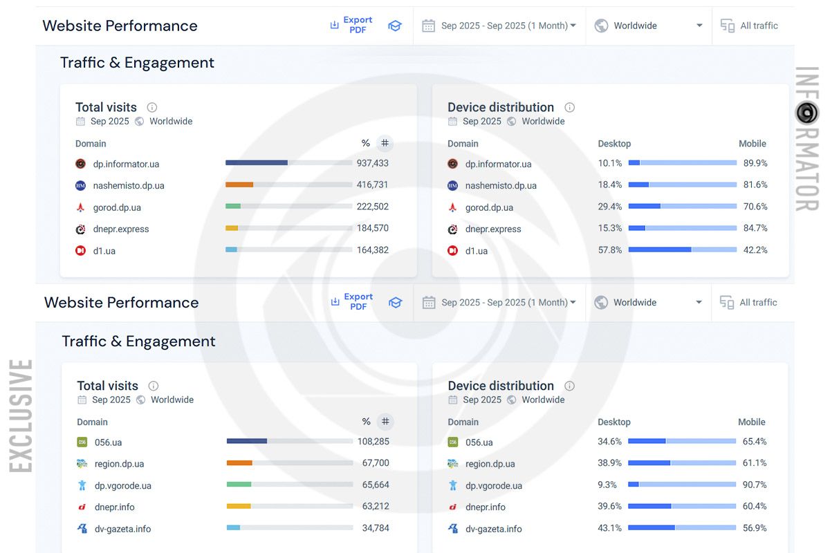 Топ-10 новинних сайтів Дніпра у вересні