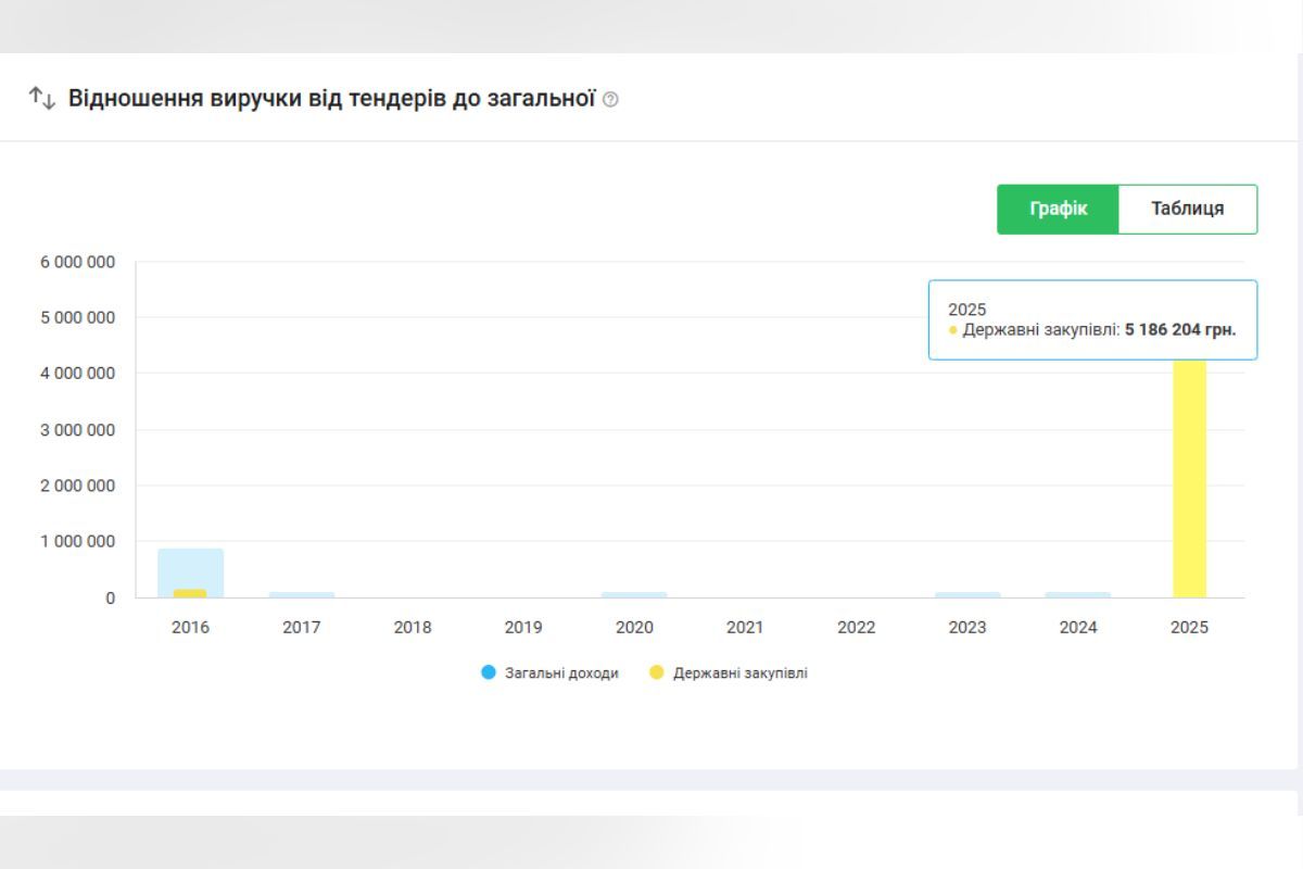 В 2025 году фирма перенимает в торгах на Prozorro В 2025 году фирма перенимает в торгах на Prozorro