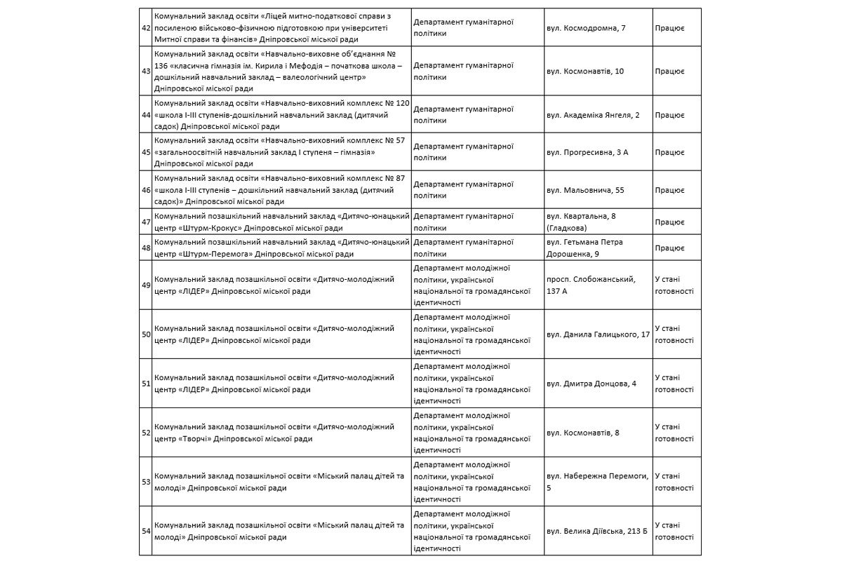 Графики почасовых отключений в Днепре действуют с 22 октября Графики почасовых отключений в Днепре действуют с 22 октября