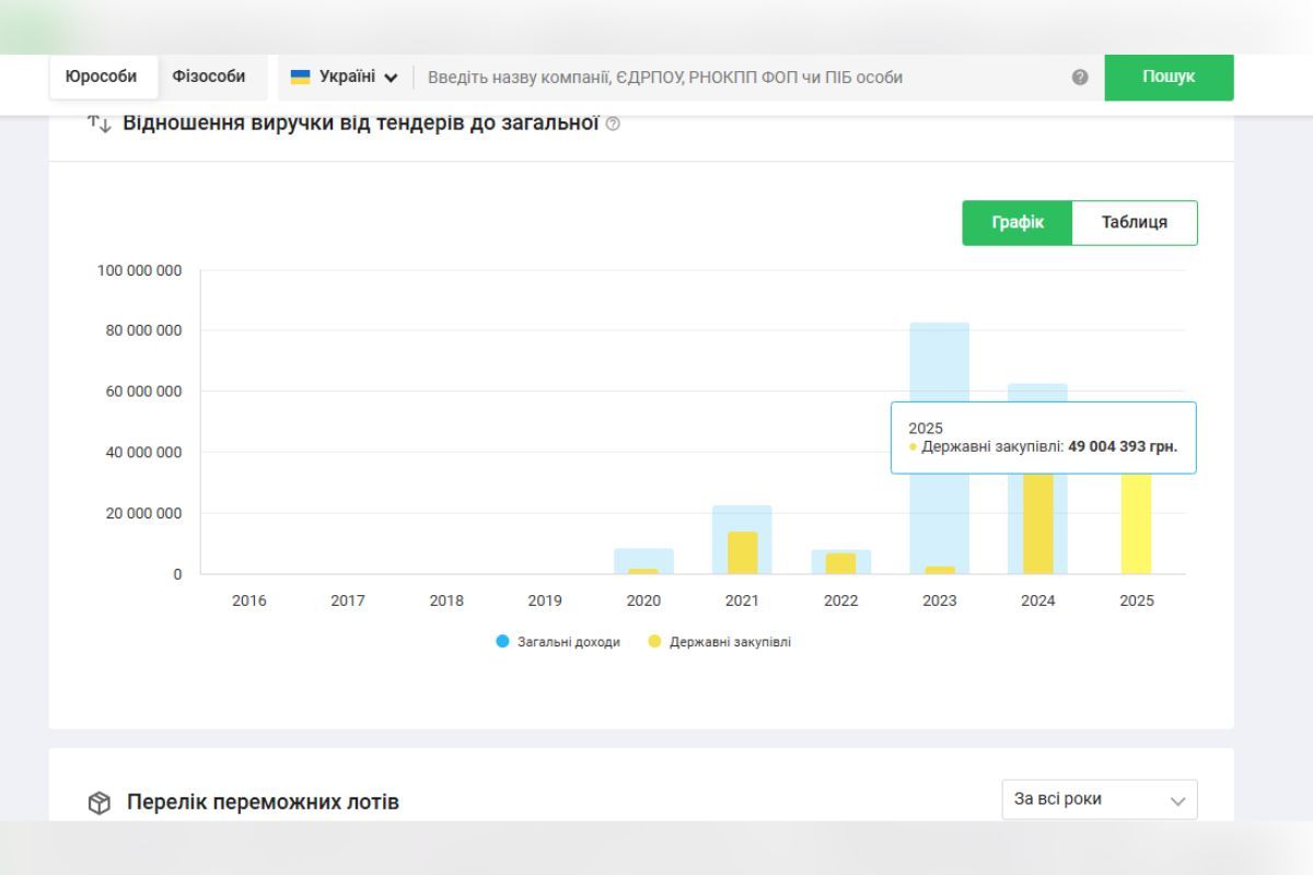 Фирма стала победителем в тендерах на 49 миллионов гривен Фирма стала победителем в тендерах на 49 миллионов гривен