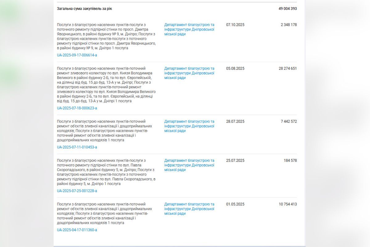 В 2025 году фирма получила заказы от городского совета Днепра на 49 миллионов гривен В 2025 году фирма получила заказы от городского совета Днепра на 49 миллионов гривен