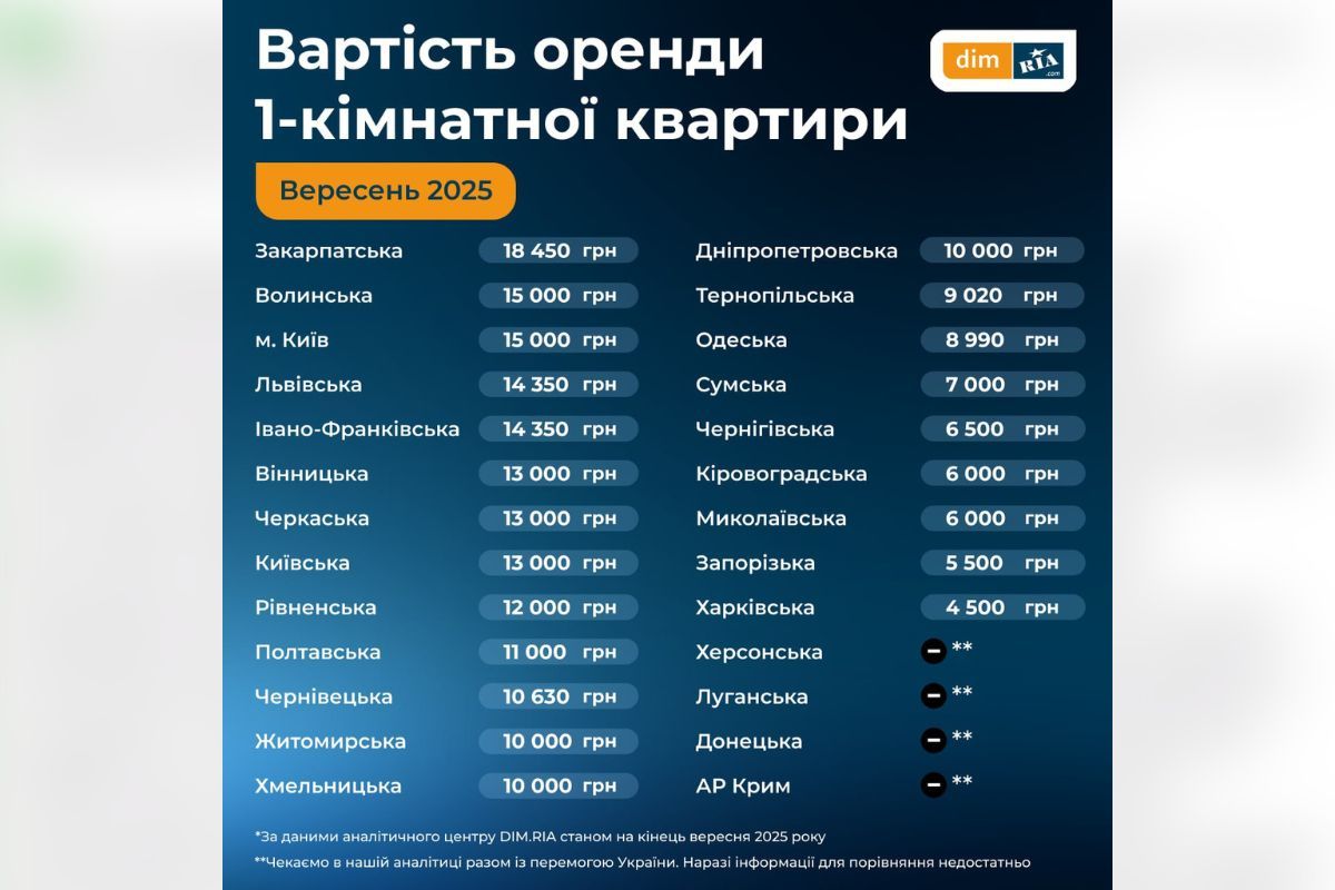 Вартість однокімнатної квартири в різних областях Вартість однокімнатної квартири в різних областях