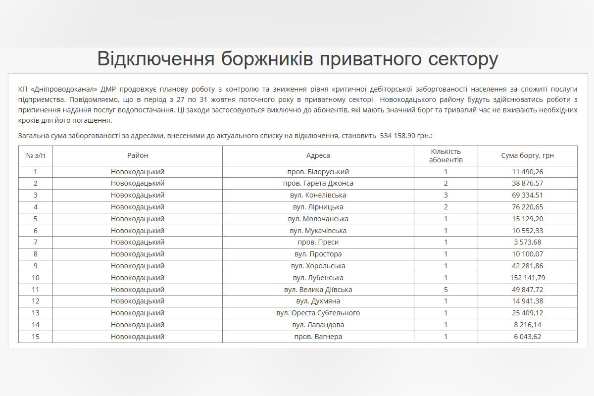 С 27 по 31 октября в Новокодакском и Самарском районах Днепра будут отключать воду за долги С 27 по 31 октября в Новокодакском и Самарском районах Днепра будут отключать воду за долги