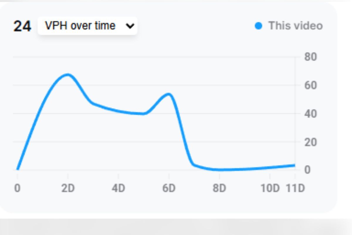 Графік відео 