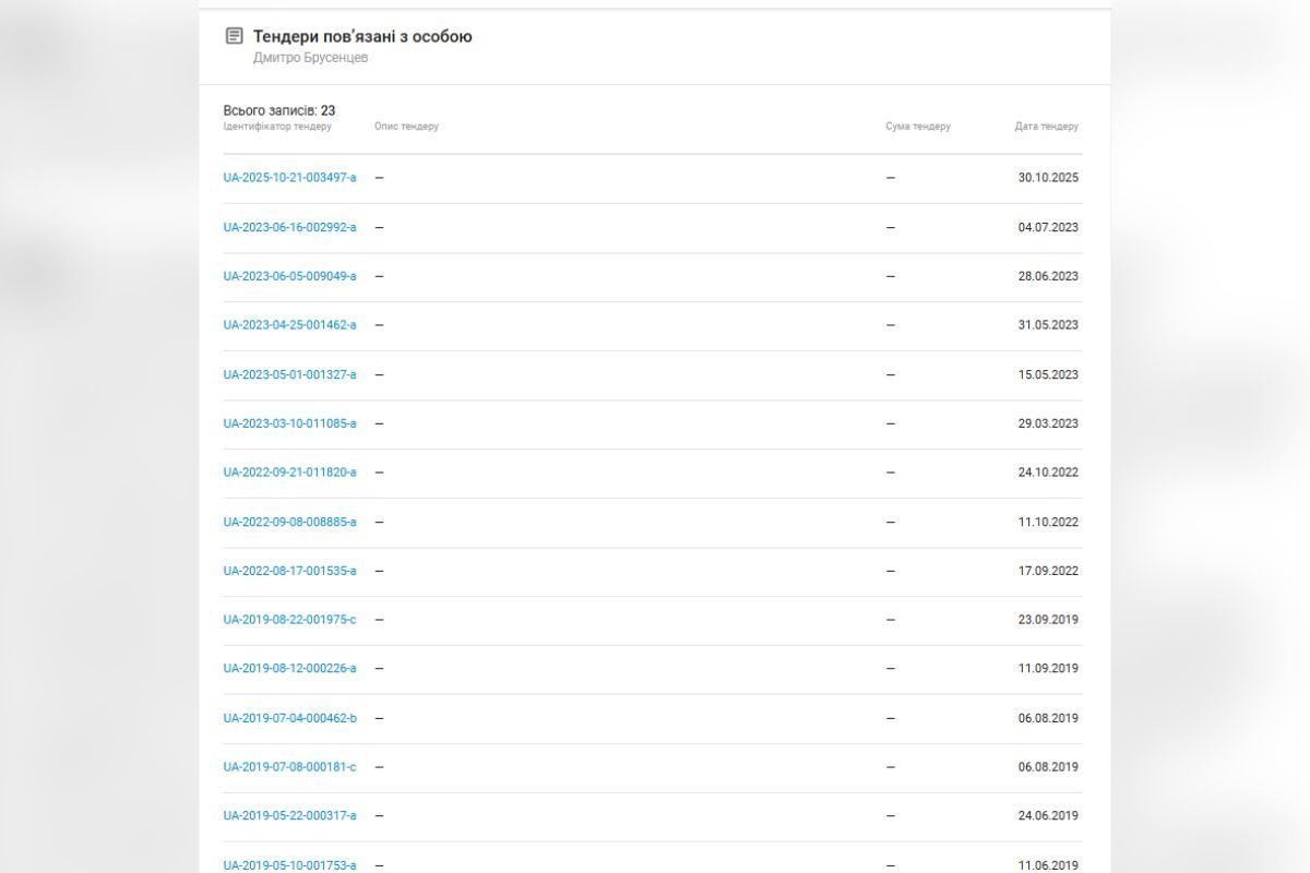 Переможець брав участь у інших тендерах від міської ради Переможець брав участь у інших тендерах від міської ради
