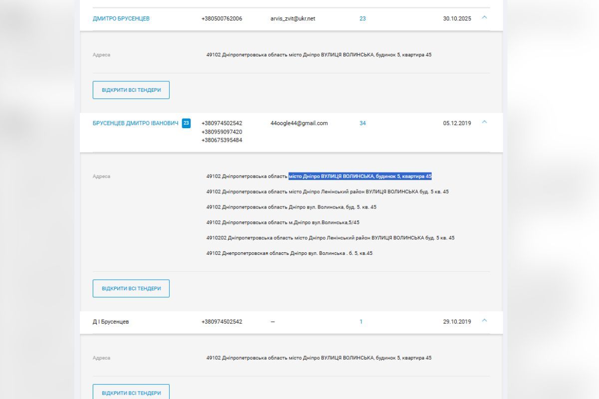 Дані з Youcontrol Дані з Youcontrol