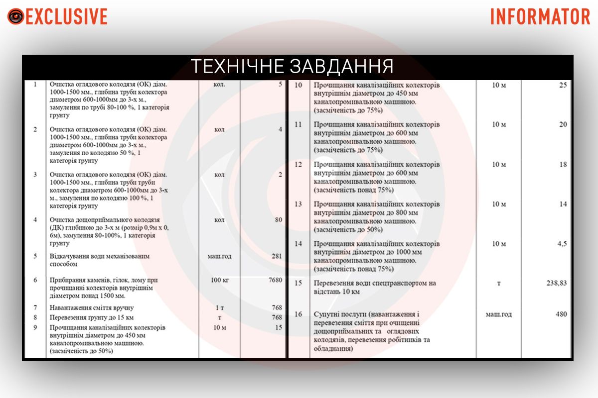 Технічне завдання до тендеру Технічне завдання до тендеру