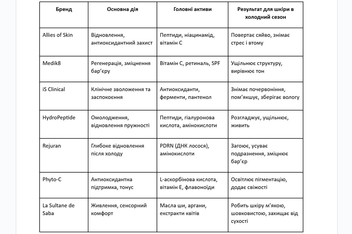 Бренди, яким довіряють косметологи Бренди, яким довіряють косметологи