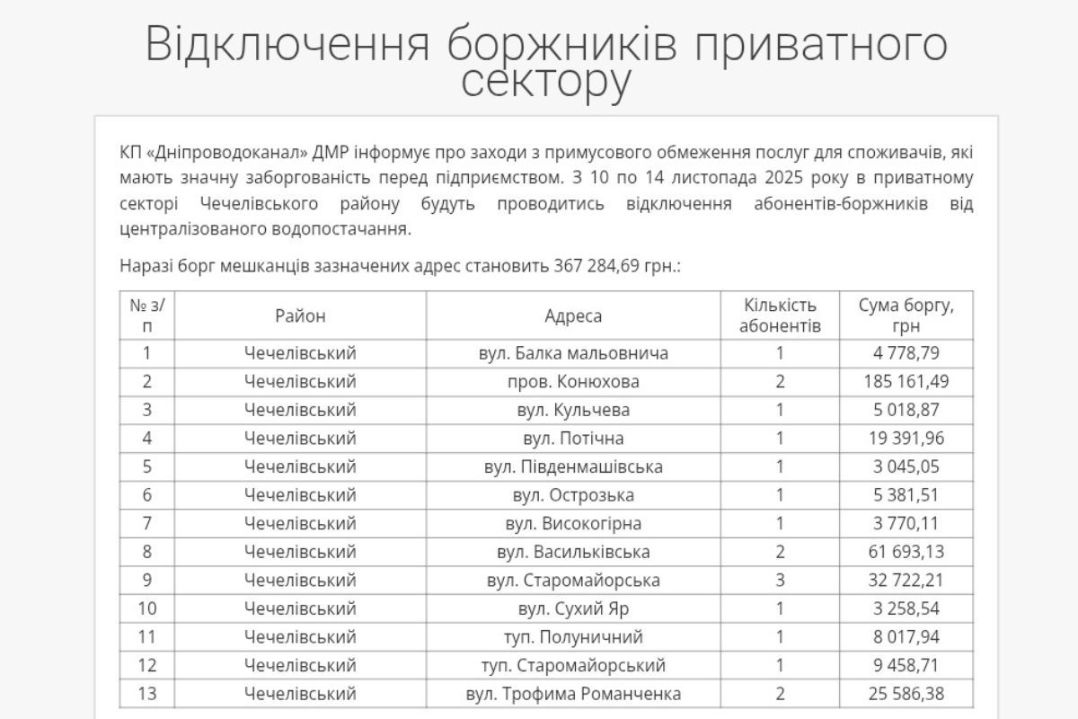 Загальна сума боргу - понад 1 мільйон гривень. Загальна сума боргу - понад 1 мільйон гривень.