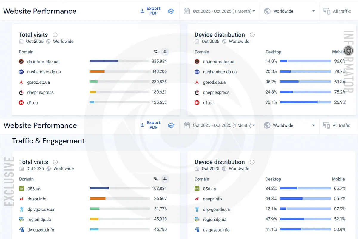 Топ-10 новинних сайтів Дніпра у жовтні