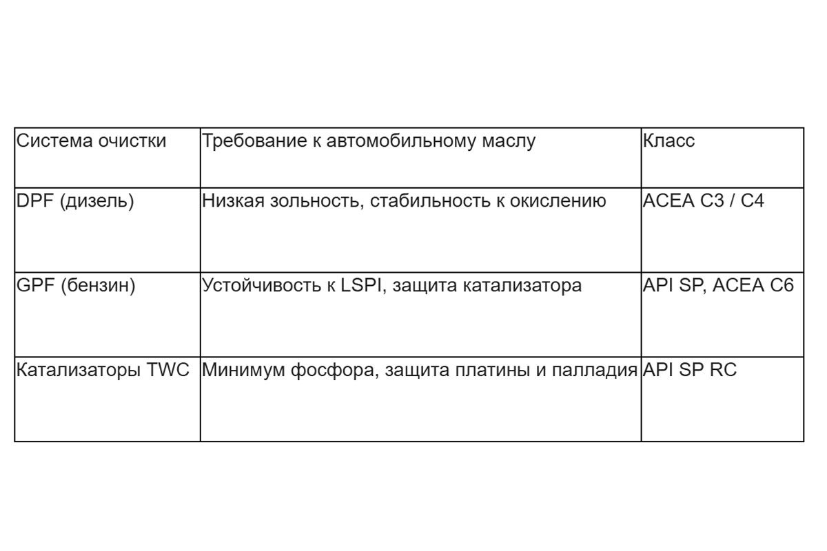 Подсказка по требованиям к автомобильным маслам Подсказка по требованиям к автомобильным маслам