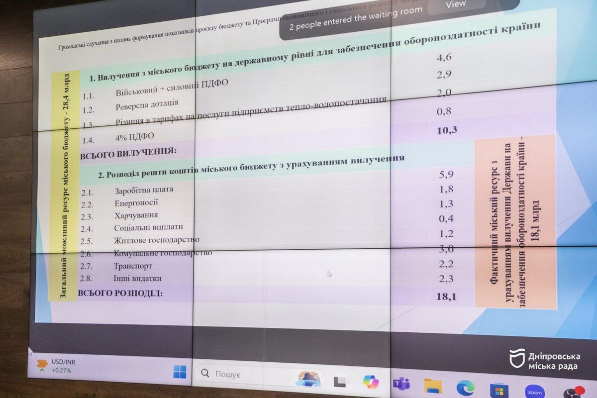 бюджет міста 4