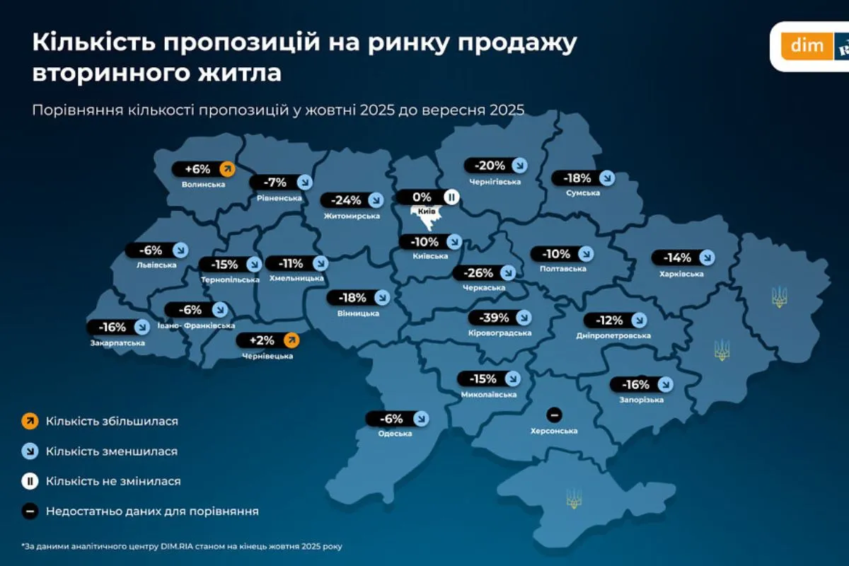 На вторинному ринку падає кількість пропозицій