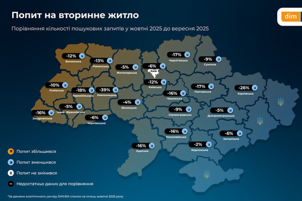 Попит на вторинне житло падає