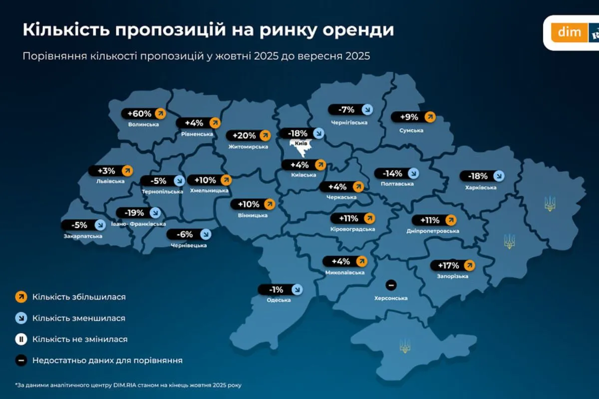 Однак кількість пропозицій на ринку оренди житла зросла