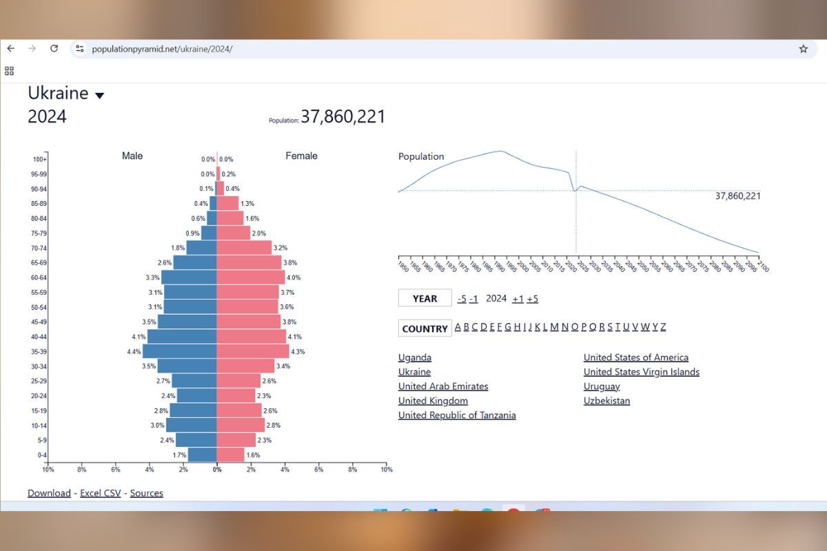 Демографічна піраміда в Україні. Дані за 2024 рік. Джерело: populationpyramid Населення України скоротилося до 30 мільйонів людей: дослідження Forbes 2