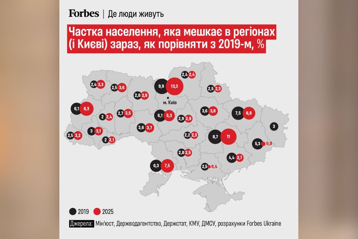 Населення України скоротилося до 30 мільйонів людей: дослідження Forbes 1