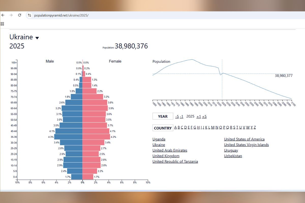 Демографічна піраміда в Україні. Дані за 2025 рік. Джерело: populationpyramid Демографічна піраміда в Україні. Дані за 2025 рік. Джерело: populationpyramid