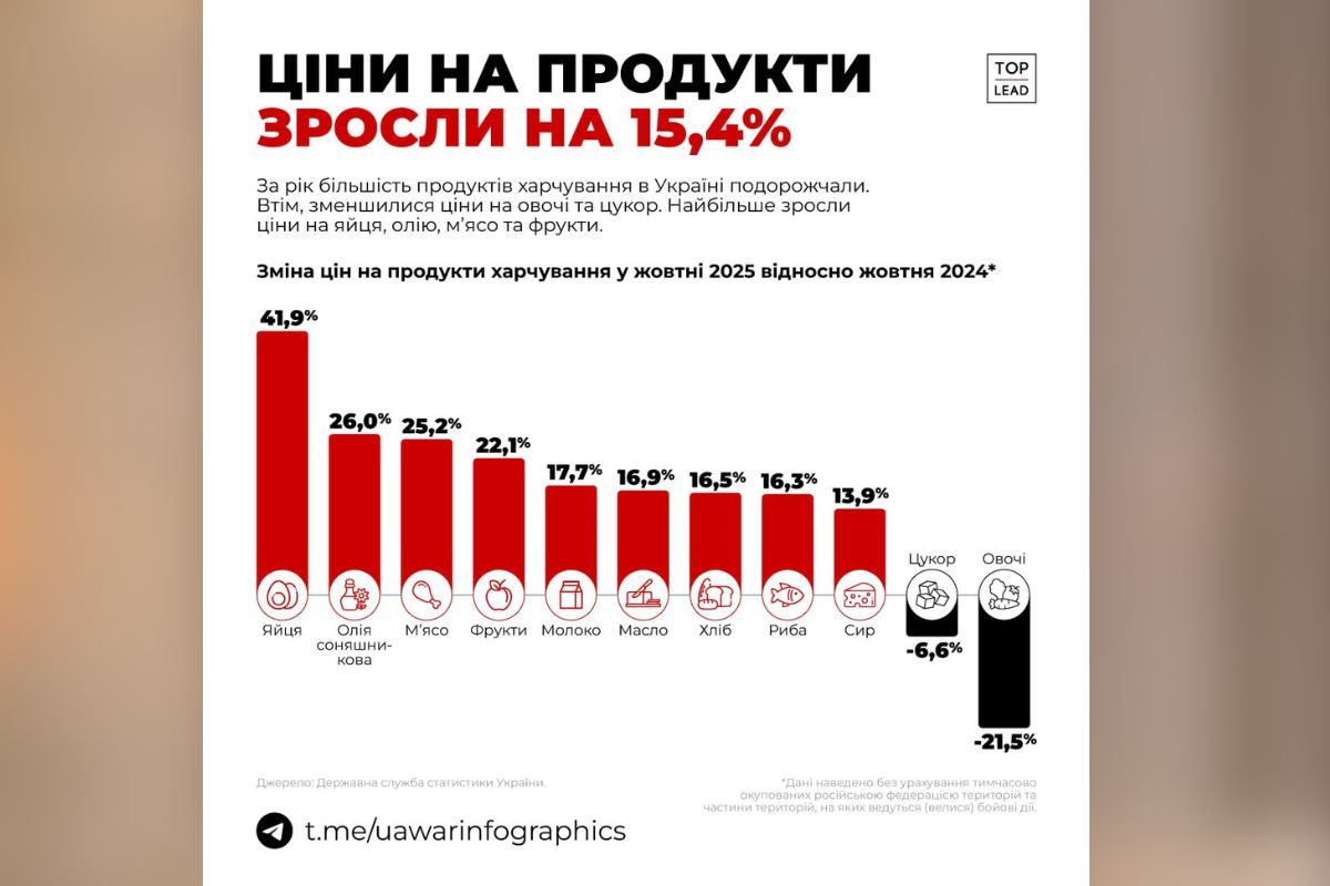 Как изменились цены на продукты питания в 2025 году Украинцы вынуждены экономить на еде: насколько отличается стоимость продуктов в Днепре и Польше, 2