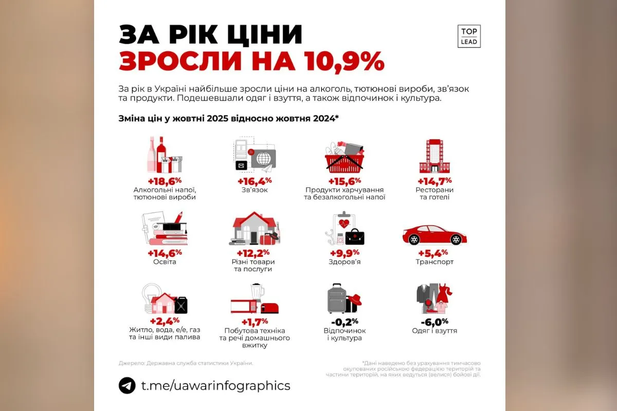 За год цены в Украине в среднем выросли на 11% За год цены в Украине в среднем выросли на 11%