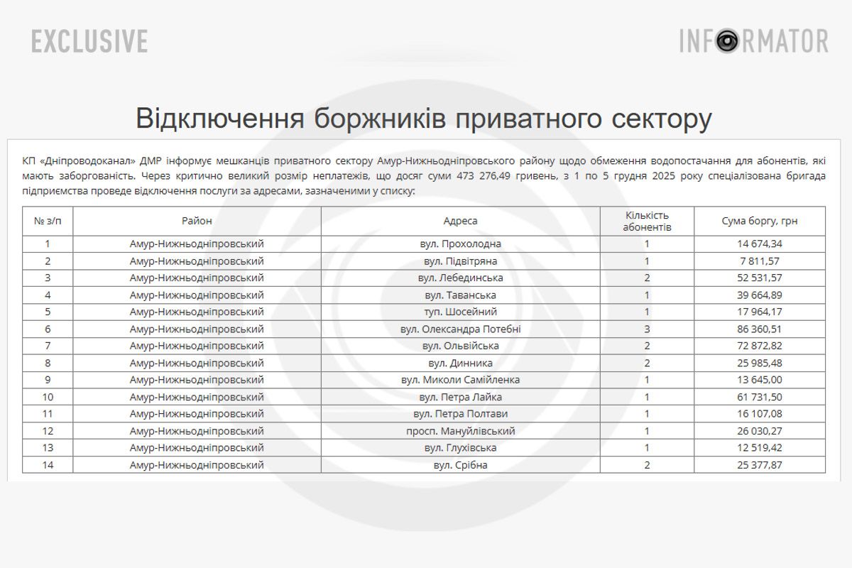 З 1 по 5 грудня в Амур-Нижньодніпровському районі Дніпра будуть відключати воду за борги