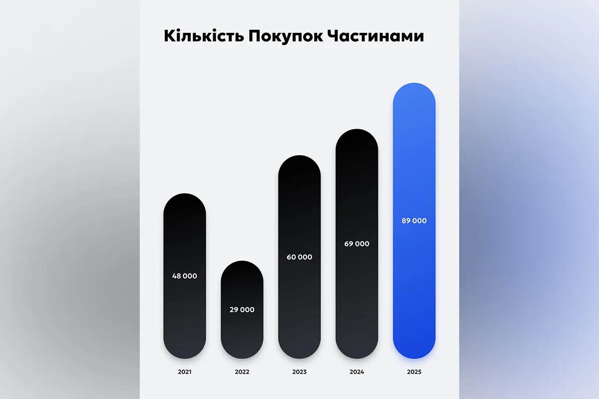 Количество "Покупок по частям" Количество "Покупок по частям"