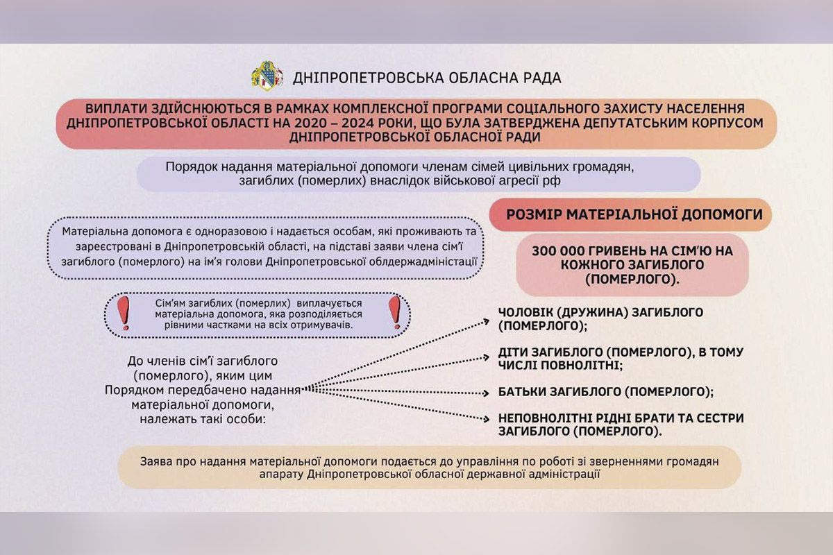 Порядок надання матеріальної допомоги членам сімей цивільних громадян, загиблих внаслідок збройної агресії рф