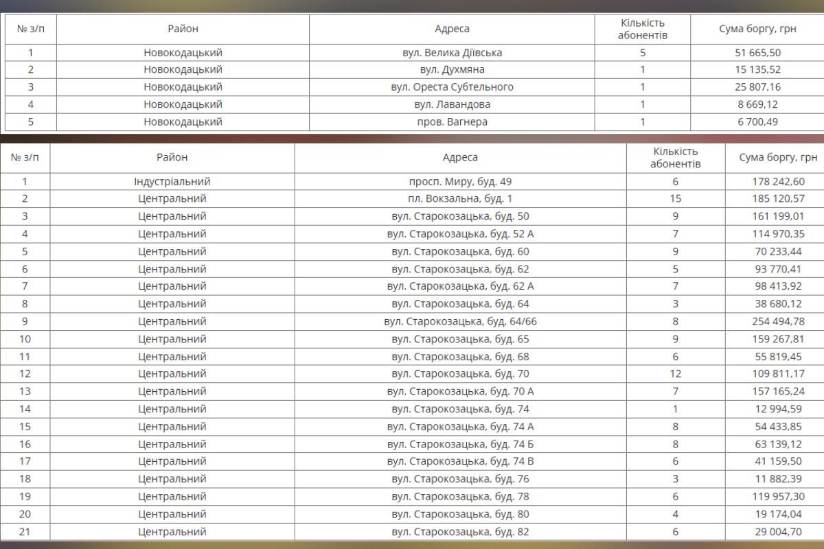 Заборгованість у понад 2 мільйони гривень: у Дніпрі з 8 грудня боржникам відключатимуть водопостачання, адреси 1