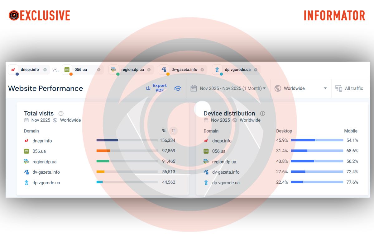 Данные аналитической платформы SimilarWeb Данные аналитической платформы SimilarWeb