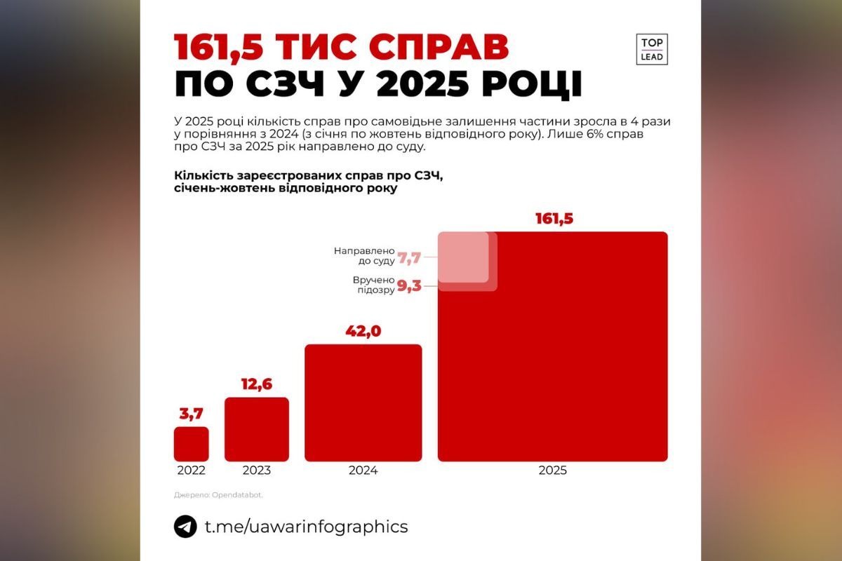 Последние данные по количеству СЗЧ. Данные: uawarinfographics