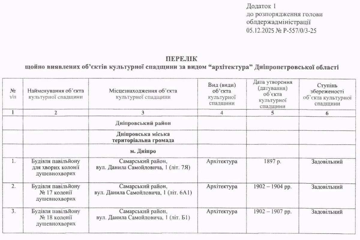 В Днепре стало больше 9 объектов культурного наследия по виду "архитектура" В Днепре стало больше 9 объектов культурного наследия по виду "архитектура"